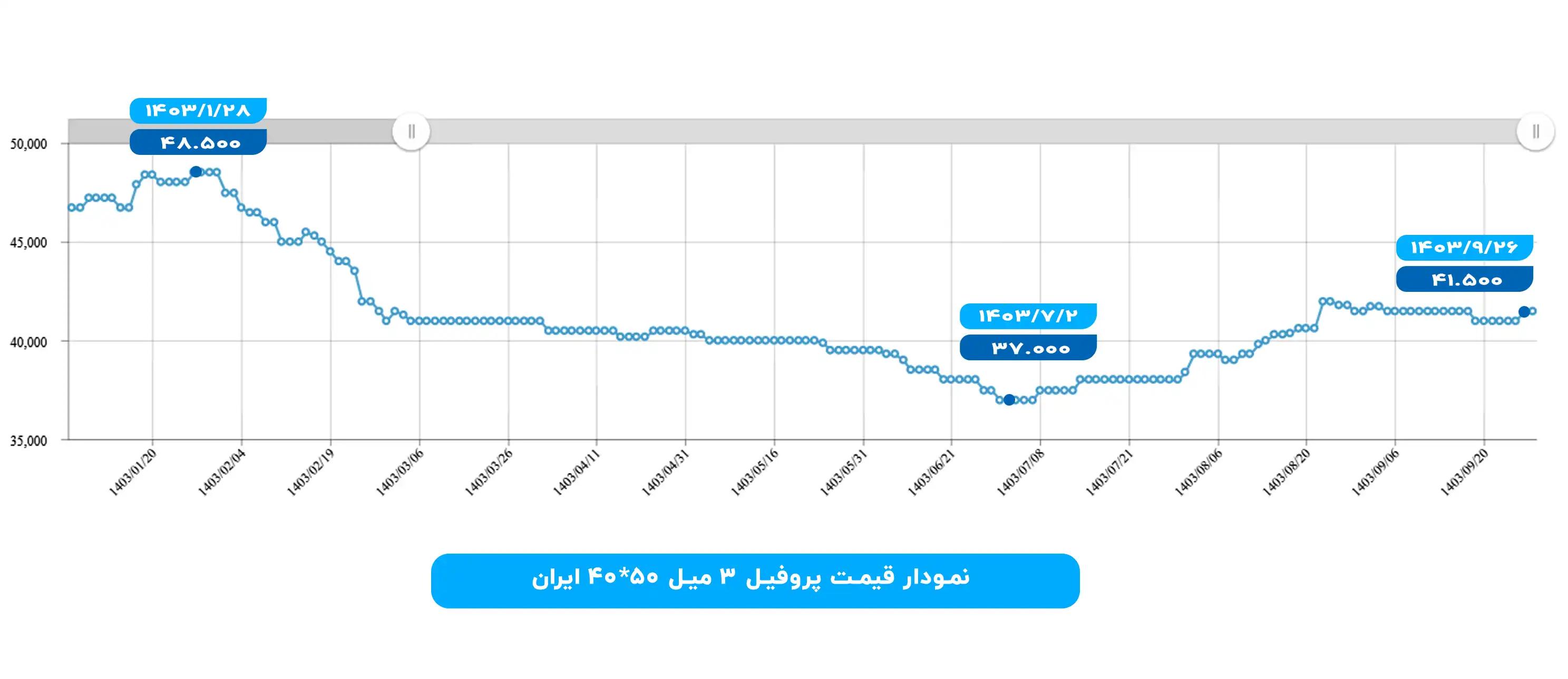 نمودار قیمت پروفیل ۳ میل ۴۰ در ۵۰ ایران